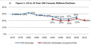 80 percent of citizens between the ages of 18 and 30 do not vote in midterm elections. Courtesy of civicyouth.org