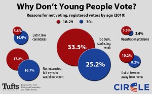 There are a variety of reasons that young people don't get involved in politics, including busy schedule. Courtesy of civicyouth.org